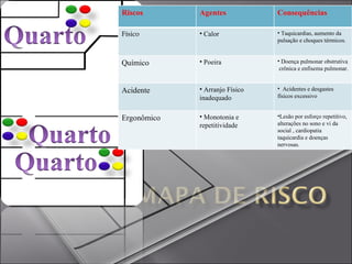 Riscos Agentes Consequências Físico Calor Taquicardias, aumento da pulsação e choques térmicos. Químico Poeira Doença pulmonar obstrutiva  crônica e enfisema pulmonar. Acidente  Arranjo Físico inadequado Acidentes e desgastes físicos excessivo Ergonômico Monotonia e repetitividade Lesão por esforço repetitivo, alterações no sono e vi da social , cardiopatia taquicardia e doenças nervosas. 