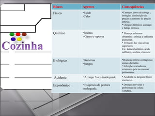 Riscos Agentes Consequências Físico Ruído  Calor Cansaço, dores de cabeça , irritação, diminuição da preção e aumento da preção arterial. Cheques térmicos ,cansaço  e fadiga térmica. Químico Poeiras Gases e vapores Doença pulmonar obstrutiva  crônica e enfisema pulmonar. I rritação das vias aéreas superiores Ex.: ácido clorídrico, ácido sulfúrico, amônia, cloro etc. Biológico Bactérias  Fungos Doenças infecto-contagiosas como a hepatite.  Infecções variadas na externas a pele ou mesmo pulmonares.  Acidente Arranjo físico inadequado Acidente ou desgaste físico excessivo. Ergonômico Exigência de postura inadequada. Doenças nervosas e problemas na coluna vertebral. 