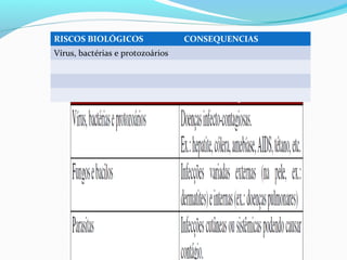 RISCOS BIOLÓGICOS CONSEQUENCIAS
Vírus, bactérias e protozoários
 
