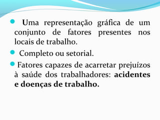  Uma representação gráfica de um
conjunto de fatores presentes nos
locais de trabalho.
 Completo ou setorial.
Fatores capazes de acarretar prejuízos
à saúde dos trabalhadores: acidentes
e doenças de trabalho.
 