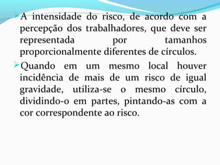 A intensidade do risco, de acordo com a
percepção dos trabalhadores, que deve ser
representada por tamanhos
proporcionalmente diferentes de círculos.
Quando em um mesmo local houver
incidência de mais de um risco de igual
gravidade, utiliza-se o mesmo círculo,
dividindo-o em partes, pintando-as com a
cor correspondente ao risco.
 