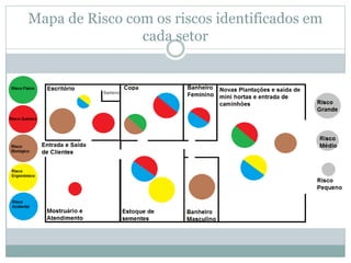 Mapa de Risco com os riscos identificados em
cada setor
 
