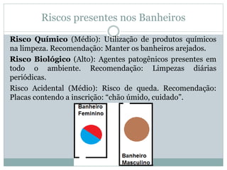 Riscos presentes nos Banheiros
Risco Químico (Médio): Utilização de produtos químicos
na limpeza. Recomendação: Manter os banheiros arejados.
Risco Biológico (Alto): Agentes patogênicos presentes em
todo o ambiente. Recomendação: Limpezas diárias
periódicas.
Risco Acidental (Médio): Risco de queda. Recomendação:
Placas contendo a inscrição: “chão úmido, cuidado”.
 