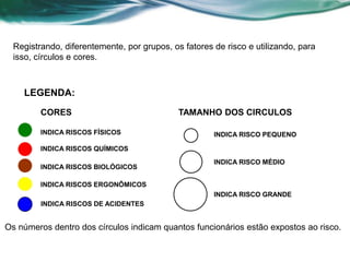 Os números dentro dos círculos indicam quantos funcionários estão expostos ao risco.
TAMANHO DOS CIRCULOS
LEGENDA:
CORES
INDICA RISCOS FÍSICOS
INDICA RISCOS QUÍMICOS
INDICA RISCOS BIOLÓGICOS
INDICA RISCOS ERGONÔMICOS
INDICA RISCOS DE ACIDENTES
INDICA RISCO PEQUENO
INDICA RISCO MÉDIO
INDICA RISCO GRANDE
Registrando, diferentemente, por grupos, os fatores de risco e utilizando, para
isso, círculos e cores.
 