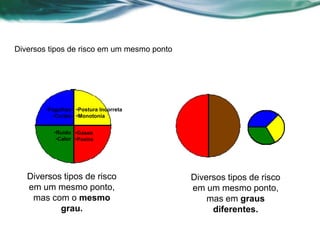 Diversos tipos de risco em um mesmo ponto
•Ruído
•Calor
•Gases
•Poeira
•Postura Incorreta
•Monotonia
•Fagulhas
•Cortes
Diversos tipos de risco
em um mesmo ponto,
mas com o mesmo
grau.
Diversos tipos de risco
em um mesmo ponto,
mas em graus
diferentes.
 
