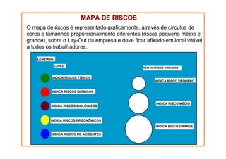 MAPA DE RISCOS
O mapa de riscos é representado graficamente, através de círculos de
cores e tamanhos proporcionalmente diferentes (riscos pequeno médio e
grande), sobre o Lay-Out da empresa e deve ficar afixado em local visível
a todos os trabalhadores.
LEGENDA:
CORES

TAMANHO DOS CIRCULOS

INDICA RISCOS FÍSICOS
INDICA RISCO PEQUENO
INDICA RISCOS QUÍMICOS

INDICA RISCOS BIOLÓGICOS

INDICA RISCO MÉDIO

INDICA RISCOS ERGONÔMICOS
INDICA RISCO GRANDE
INDICA RISCOS DE ACIDENTES

 