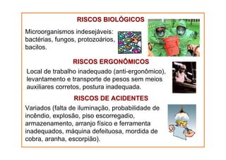 RISCOS BIOLÓGICOS
Microorganismos indesejáveis:
bactérias, fungos, protozoários,
bacilos.
RISCOS ERGONÔMICOS
Local de trabalho inadequado (anti-ergonômico),
levantamento e transporte de pesos sem meios
auxiliares corretos, postura inadequada.
RISCOS DE ACIDENTES
Variados (falta de iluminação, probabilidade de
incêndio, explosão, piso escorregadio,
armazenamento, arranjo físico e ferramenta
inadequados, máquina defeituosa, mordida de
cobra, aranha, escorpião).

 