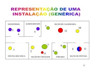 10 
6 11 
21 
ESCRITÓRIOS ALMOXARIFADO SEÇÃO DE CALDEIRARIA 
3 
5 
1 
2 
7 
7 
11 
8 
9 
12 
4 
OFICINA MECÂNICA SEÇÃO DE USINAGEM FORJARIA SEÇÃO DE PINTURA 
 
