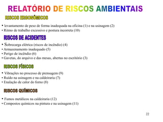 22 
• levantamento de peso de forma inadequada na oficina (1) e na usinagem (2) 
• Ritmo de trabalho excessivo e postura incorreta (10) 
• Sobrecarga elétrica (riscos de incêndio) (4) 
• Armazenamento inadequado (5) 
• Perigo de incêndio (6) 
• Gavetas, do arquivo e das mesas, abertas no escritório (3) 
• Vibrações no processo de prensagem (9) 
• Ruído na usinagem e na caldeiraria (7) 
• Enalação de calor do forno (8) 
• Fumos metálicos na caldeiraria (12) 
• Compostos químicos na pintura e na usinagem (11) 
