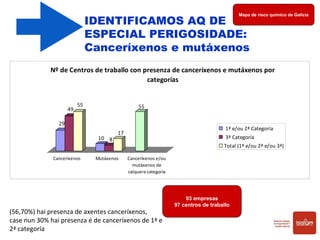 IDENTIFICAMOS AQ DE
ESPECIAL PERIGOSIDADE:
Canceríxenos e mutáxenos
Mapa de risco químico de Galicia
29
49
55
10 8
17
55
Canceríxenos Mutáxenos Canceríxenos e/ou
mutáxenos de
calquera categoría
Nº de Centros de traballo con presenza de canceríxenos e mutáxenos por 
categorías
 1ª e/ou 2ª Categoría
 3ª Categoría
Total (1ª e/ou 2ª e/ou 3ª)
93 empresas
97 centros de traballo
(56,70%) hai presenza de axentes canceríxenos, 
case nun 30% hai presenza é de canceríxenos de 1ª e 
2ª categoría 
 