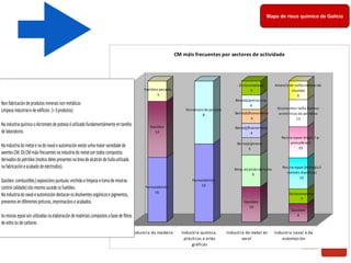 Mapa de risco químico de Galicia
Formaldehído
16
Gasóleo
14
Fuelóleo pesado.
5
Formaldehído
10
Dicromato de potasio
8
Gasóleo
10
Brea, alcatrán de hulla
9
Benzo[a]pireno
5
Benzo[j]fluoranteno
4
Benzo[k]fluoranteno
4
Benzo[a]antraceno
4
Diclorometano
4
Gasóleo
9
Diclorometano
7
Resina epoxi (tetraglicil 
metilen dianilina)
15
Resina epoxi (triglicil‐p‐ 
aminofenol)
15
Disolventes nafta lixeiros 
aromáticos do petróleo
13
Amarelo de sulfocromato de 
chumbo
9
Industria da madeira Industria química, 
plásticos e artes
gráficas
 Industria do metal en
xeral
Industria naval e da
automoción
CM máis frecuentes por sectores de actividade
Non fabricación de produtos minerais non metálicos 
Limpeza industrial e de edificios  (> 3 produtos) 
Na industria química o dicromatode potasio éutilizado fundamentalmente en tarefas 
de laboratorio.
Na industria do metal e na do naval e automociónexiste unha maior variedade de 
axentes CM. Os CM máis frecuentes na industria do metal son todos compostos 
derivados do petróleo (moitos deles presentes na brea de alcatrán de hulla utilizada 
na fabricación e acabado de electrodos).
Gasóleo: combustible,( exposicións puntuais: enchido e limpeza e toma de mostras 
control calidade) isto mesmo sucede co fuelóleo.
Na industria do naval e automocióndestacan os disolventes orgánicos e pigmentos, 
presentes en diferentes pinturas, imprimacións e acabados. 
As resinas epoxison utilizadas na elaboración de materiais compostos a base de fibras 
de vidro ou de carbono.
 