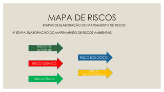MAPA DE RISCOS
ETAPAS DE ELABORAÇÃO DO MAPEAMENTO DE RISCOS
6º ETAPA: ELABORAÇÃO DO MAPEAMENTO DE RISCOS AMBIENTAIS
RISCO DE
ACIDENTE
RISCO QUÍMICO
RISCO FÍSICO
RISCO BIOLÓGICO
RISCO
ERGONÔMICO
 