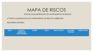 MAPA DE RISCOS
ETAPAS DE ELABORAÇÃO DO MAPEAMENTO DE RISCOS
6º ETAPA: ELABORAÇÃO DO MAPEAMENTO DE RISCOS AMBIENTAIS
RELATÓRIO SETORIAL
SETOR FUNÇÃO/
NÚMERO DE
FUNCIONÁRIOS
AGENTE RISCO GRAU DE RISCO SOLUÇÕES
POSSÍVEIS
OBSERVAÇÕES
 