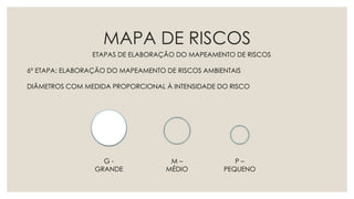 MAPA DE RISCOS
ETAPAS DE ELABORAÇÃO DO MAPEAMENTO DE RISCOS
6º ETAPA: ELABORAÇÃO DO MAPEAMENTO DE RISCOS AMBIENTAIS
DIÂMETROS COM MEDIDA PROPORCIONAL À INTENSIDADE DO RISCO
G -
GRANDE
M –
MÉDIO
P –
PEQUENO
 
