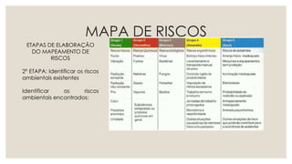 MAPA DE RISCOS
ETAPAS DE ELABORAÇÃO
DO MAPEAMENTO DE
RISCOS
2º ETAPA: Identificar os riscos
ambientais existentes
Identificar os riscos
ambientais encontrados:
 