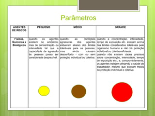 Parâmetros
AGENTES
DE RISCOS
PEQUENO MÉDIO GRANDE
Físicos,
Químicos e
Biológicos
quando os agentes
existem no ambiente,
mas de concentração ou
intensidade tal que a
capacidade de agressão
às pessoas possa ser
considerada desprezível.
quando as condições
agressivas dos agentes
estiverem abaixo dos limites
toleráveis para as pessoas,
mas ainda causam
desconforto - com ou sem
proteção individual ou coletiva.
quando a concentração, intensidade,
tempo de exposição etc. estejam acima
dos limites considerados toleráveis pelo
organismo humano e não há proteção
individual ou coletiva eficiente.
quando não existem dados precisos
sobre concentração, intensidade, tempo
de exposição etc., e, comprovadamente,
os agentes estejam afetando a saúde do
trabalhador, mesmo que existam meios
de proteção individual e coletiva.
 