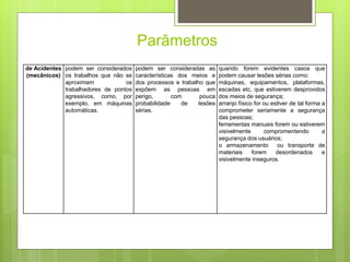 Parâmetros
de Acidentes
(mecânicos)
podem ser considerados
os trabalhos que não se
aproximam os
trabalhadores de pontos
agressivos, como, por
exemplo, em máquinas
automáticas.
podem ser consideradas as
características dos meios e
dos processos e trabalho que
expõem as pessoas em
perigo, com pouca
probabilidade de lesões
sérias.
quando forem evidentes casos que
podem causar lesões sérias como:
máquinas, equipamentos, plataformas,
escadas etc, que estiverem desprovidos
dos meios de segurança;
arranjo físico for ou estiver de tal forma a
comprometer seriamente a segurança
das pessoas;
ferramentas manuais forem ou estiverem
visivelmente compromentendo a
segurança dos usuários;
o armazenamento ou transporte de
materiais forem desordenados e
visivelmente inseguros.
 