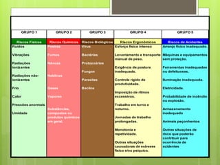 GRUPO 1 GRUPO 2 GRUPO 3 GRUPO 4 GRUPO 5
Riscos Fisicos Riscos Químicos Riscos Biológicos Riscos Ergonômicos Riscos de Acidentes
Ruídos Poeiras Virus Esforço físico intenso Arranjo físico inadequado.
Vibrações Fumos Bactérias Levantamento e transporte Máquinas e equipamentos
manual de peso. sem proteção.
Radiações Névoas Protozoários
ionizantes Exigência de postura Ferramentas inadequadas
Fungos inadequada. ou defeituosas.
Radiações não- Neblinas
ionizantes Parasitas Controle rígido de Iluminação inadequada.
produtividade.
Frio Gases Bacilos Eletricidade.
Imposição de ritmos
Calor Vapores excessivos. Probabilidade de incêndio
ou explosão.
Pressões anormais Trabalho em turno e
Substâncias, noturno. Armazenamento
Umidade compostos ou inadequado
produtos químicos Jornadas de trabalho
em geral. prolongadas. Animais peçonhentos
Monotonia e Outras situações de
repetividade. risco que poderão
contribuir para
Outras situações ocorrência de
causadoras de estresse acidentes
físico e/ou psíquico.
 