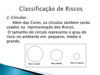 2. Círculos
Além das Cores, os círculos também serão
usados na representação dos Riscos.
O tamanho do círculo representa o grau do
risco no ambiente em: pequeno, médio e
grande.
 