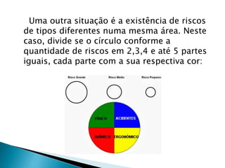 Uma outra situação é a existência de riscos
de tipos diferentes numa mesma área. Neste
caso, divide se o círculo conforme a
quantidade de riscos em 2,3,4 e até 5 partes
iguais, cada parte com a sua respectiva cor:
 