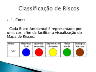  1. Cores
Cada Risco Ambiental é representado por
uma cor, afim de facilitar a visualização do
Mapa de Riscos:
 