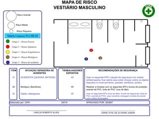 MAPA DE RISCO
VESTIÁRIO MASCULINO
Tabela I (anexo IV) NR 05
Grupo 1 – Riscos Físicos
Grupo 2 – Riscos Químicos
Grupo 3 – Riscos Ergonômicos
Grupo 4 – Riscos Biológicos
Grupo 5 – Riscos de acidentes
Risco Grande
Risco Médio
Risco Pequeno
1 2
ITEM SITUAÇÃO GERADORA DE
ACIDENTES
TRABALHADORES
EXPOSTOS
RECOMENDAÇÕES DE SEGURANÇA
01 ACIDENTES (QUEDAS, BATIDAS) 45 Usar os seguintes EPI’s calçado de segurança com solado
antiderrapante; ficar atento para evitar choque contra os objetos
dispostos no local (armários, paredes, sanitários, portas);
02 Biológico (Bactérias) 45 Realizar a limpeza com os seguintes EPI’s óculos de proteção,
avental de PVC, bota de PVC, luva de látex
03 Sabão, detergentes 45 Usar os seguintes EPI’s (luva de látex, óculos de segurança, bota de
PVC, avental de PVC), usar somente a dosagem correta de acordo
com o plano de lavagem
Elaborado por: CIPA DATA: APROVADO POR: SESMT
____________________________________
CARLOS ROBERTO ALVES
_______________________________
JORGE VITAL DE OLIVEIRA JUNIOR
3
 