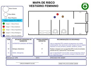 MAPA DE RISCO
VESTIÁRIO FEMININO
Tabela I (anexo IV) NR 05
Grupo 1 – Riscos Físicos
Grupo 2 – Riscos Químicos
Grupo 3 – Riscos Ergonômicos
Grupo 4 – Riscos Biológicos
Grupo 5 – Riscos de acidentes
Risco Grande
Risco Médio
Risco Pequeno
1 2
3
ITEM SITUAÇÃO GERADORA DE
ACIDENTES
TRABALHADORES
EXPOSTOS
RECOMENDAÇÕES DE SEGURANÇA
01 ACIDENTES (QUEDAS, BATIDAS) 31 Usar os seguintes EPI’s calçado de segurança com solado
antiderrapante; ficar atento para evitar choque contra os objetos
dispostos no local (armários, paredes, sanitários, portas);
02 Biológico (Bactérias) 31 Realizar a limpeza com os seguintes EPI’s óculos de proteção,
avental de PVC, bota de PVC, luva de látex
03 Sabão, detergentes 31 Usar os seguintes EPI’s (luva de látex, óculos de segurança, bota de
PVC, avental de PVC), usar somente a dosagem correta de acordo
com o plano de lavagem
Elaborado por: CIPA DATA: APROVADO POR: SESMT
____________________________________
CARLOS ROBERTO ALVES
_______________________________
JORGE VITAL DE OLIVEIRA JUNIOR
 