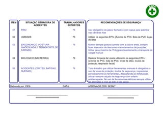 ITEM SITUAÇÃO GERADORA DE
ACIDENTES
TRABALHADORES
EXPOSTOS
RECOMENDAÇÕES DE SEGURANÇA
01 FRIO 76 Uso obrigatório da jaleco fechado e com capus para adentrar
nas câmaras frias
02 UMIDADE 76 Utilizar os seguintes EPI’s (Avental de PVC, Bota de PVC, luvas
de látex
03 ERGONOMICO (POSTURA
INADEQUADA E TRANSPORTE DE
CARGAS)
76 Manter sempre postura correta com a coluna ereta, sempre
fazer intervalos de descanso e revezamentos de posições;
limitar peso máximo de 15 kg para levantamento e transporte de
cargas manual
04 BIOLÓGICO (BACTERIAS) 76 Realizar limpeza da Lixeira utilizando os seguintes EPI’s
(avental de PVC, bota de PVC, luvas de látex, óculos de
proteção, respirador facial)
05 ACIDENTES (CORTES, BATIDAS,
QUEDAS)
76 Todo trabalho que utilizar ferramentas manuais é obrigatório o
uso de luvas de proteção, óculos de segurança; inspecionar
periodicamente as ferramentas, descartando as defeituosas;
utilizar sempre calçado de segurança com solado
antiderrapante; No uso de ferramentas elétricas sempre utiliza-
las aterradas e com as mão e pés secos
Elaborado por: CIPA DATA: APROVADO POR: SESMT
____________________________________
xxxxxxxxxxxxxxxxxxxxxxx
_______________________________
xxxxxxxxxxxxxxxxxxxxxxxxxx
 
