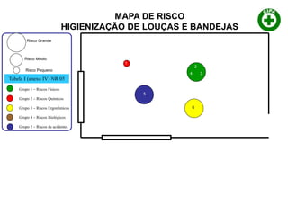 Tabela I (anexo IV) NR 05
Grupo 1 – Riscos Físicos
Grupo 2 – Riscos Químicos
Grupo 3 – Riscos Ergonômicos
Grupo 4 – Riscos Biológicos
Grupo 5 – Riscos de acidentes
Risco Grande
Risco Médio
Risco Pequeno
MAPA DE RISCO
HIGIENIZAÇÃO DE LOUÇAS E BANDEJAS
1
2
3
4
5
6
 