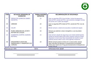 ITEM SITUAÇÃO GERADORA DE
ACIDENTES
TRABALHADORES
EXPOSTOS
RECOMENDAÇÕES DE SEGURANÇA
01 PRODUTOS QUÍMICOS (SABÃO,
SECANTE)
23 Usar os seguintes EPI’s (luva de látex, óculos de segurança,
bota de PVC, avental de PVC), usar somente a dosagem correta
de acordo com o plano de lavagem
02 UMIDADE 23 Usar os seguintes EPI’s (bota de PVC, avental de PVC, luva de
látex)
03 CALOR 23 Manter sempre o sistema de exaustão e insuflamento ligado;
04 RUÍDO (MÁQUINA DE LAVAR E
BATIDAS DE LOUÇAS
23 Sempre que adentrar a área é obrigatório o uso de protetor
auricular
05 ACIDENTES (CORTES, QUEDAS,
BATIDAS)
23 Usar sempre calçado de segurança com solado antiderrapante;
manter-se sempre atento para evitar choques contra as mesas
dispostas no local; Caso haja necessidade de recolher louças
quebras sempre utilizar luvas contra agentes mecânicos;
06 ERGONOMICO (POSTURA
INADEQUADA E TRANSPORTE DE
CARGAS)
23 Manter sempre postura correta com a coluna ereta, sempre
fazer intervalos de descanso e revezamentos de posições;
limitar peso máximo de 15 kg para levantamento e transporte de
cargas manual
Elaborado por: CIPA DATA: APROVADO POR: SESMT
____________________________________
xxxxxxxxxxxxxxxxxxxxxxxxxxxx
_______________________________
xxxxxxxxxxxxxxxxxxxxxxxxxxx
 