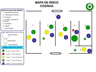 1 – Preparação de saladas
2 – Preparação de Eventos
3 – Produção
4 – Lavagem de Panelas e
Utensílios
5 – Confeitaria
6 – Padaria
7 – Área de Apoio
IDENTIFICAÇÃO DAS ÁREAS
1 5
2 4
3
6
Tabela I (anexo IV) NR 05
Grupo 1 – Riscos Físicos
Grupo 2 – Riscos Químicos
Grupo 3 – Riscos Ergonômicos
Grupo 4 – Riscos Biológicos
Grupo 5 – Riscos de acidentes
Risco Grande
Risco Médio
Risco Pequeno
7
1
2
3
4
1
2
3
5
3
1
2
3
5
MAPA DE RISCO
COZINHA
1
6
3
5
1
2
3
5
3
 
