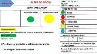 MAPA DE RISCOS
Intensidade Média
DATA: 22/10/2022
Revisão:
Gestão: CISSP/IF / 2022
Tipos de Riscos
FÍSICO
QUÍMICOS
BIOLÓGICOS
ERGONOMICOS
ACIDENTES
Números de Funcionários
H M Total
5
Em casos de acidentes do trabalho, siga
FLUXOGRAMA
Em caso de Emergência, ligue SAMU 192 e
CBM-GO 193
Riscos Ergonômico
Esforço físico ,postura inadequada, situação de estresse ,repetitividade
EPIs : Protetor auricular ,e calçado de segurança
Observação: Sala com exaustor
M.DIANA
SETOR EMBALAGEM
Intensidade Grande
Risco Físico
Poeira de Tecido
5
 
