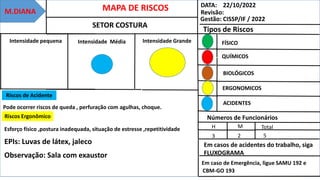 MAPA DE RISCOS
Intensidade Média
DATA: 22/10/2022
Revisão:
Gestão: CISSP/IF / 2022
Tipos de Riscos
FÍSICO
QUÍMICOS
BIOLÓGICOS
ERGONOMICOS
ACIDENTES
Números de Funcionários
H M Total
3 2 5
Em casos de acidentes do trabalho, siga
FLUXOGRAMA
Em caso de Emergência, ligue SAMU 192 e
CBM-GO 193
Riscos de Acidente
Pode ocorrer riscos de queda , perfuração com agulhas, choque.
Riscos Ergonômico
Esforço físico ,postura inadequada, situação de estresse ,repetitividade
EPIs: Luvas de látex, jaleco
Observação: Sala com exaustor
Intensidade pequena
M.DIANA
Intensidade Grande
SETOR COSTURA
 
