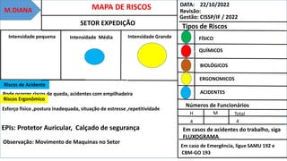 MAPA DE RISCOS
Intensidade Média
DATA: 22/10/2022
Revisão:
Gestão: CISSP/IF / 2022
Tipos de Riscos
FÍSICO
QUÍMICOS
BIOLÓGICOS
ERGONOMICOS
ACIDENTES
Números de Funcionários
H M Total
4 4
Em casos de acidentes do trabalho, siga
FLUXOGRAMA
Em caso de Emergência, ligue SAMU 192 e
CBM-GO 193
Riscos de Acidente
Pode ocorrer riscos de queda, acidentes com empilhadeira
Riscos Ergonômico
Esforço físico ,postura inadequada, situação de estresse ,repetitividade
EPIs: Protetor Auricular, Calçado de segurança
Intensidade pequena
M.DIANA
Intensidade Grande
SETOR EXPEDIÇÃO
Observação: Movimento de Maquinas no Setor
 
