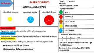 MAPA DE RISCOS
SETOR: ALMOXARIFADO
Intensidade Média
DATA: 22/10/2022
Revisão:
Gestão: CISSP/IF / 2022
Tipos de Riscos
FÍSICO
QUÍMICOS
BIOLÓGICOS
ERGONOMICOS
ACIDENTES
Números de Funcionários
H M Total
3 2 5
Em casos de acidentes do trabalho, siga
FLUXOGRAMA
Em caso de Emergência, ligue SAMU 192 e
CBM-GO 193
Riscos Químicos
Riscos de Acidente
Pode ocorrer riscos de queda ,fratura quebra de frascos podem dar acidente.
Riscos Ergonômico
Esforço físico ,postura inadequada, situação de estresse ,repetitividade
EPIs: Luvas de látex, jaleco
Observação: Sala com exaustor
Intensidade pequena
M.DIANA
Intensidade Grande
Hipoclorito, soda caustica ,amônia, ácidos solvente e corantes
 
