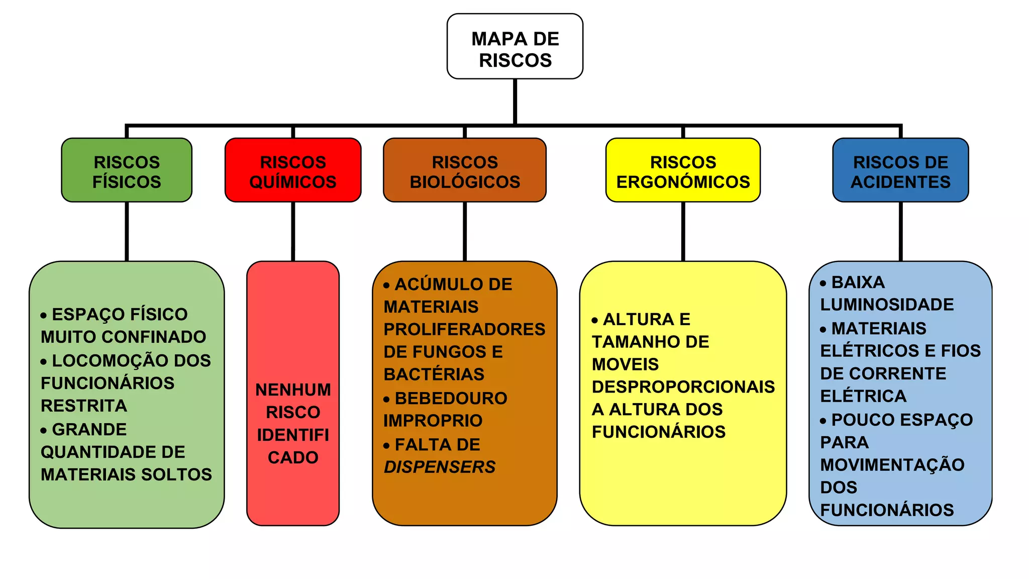 Oyes Risco MAPA DE RISCO TCC.ppt
