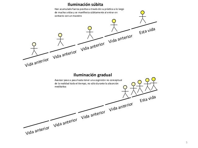 Mapa de ruta del budismo