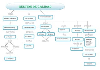 GESTION DE CALIDAD
         PERSIGUE                      ES

                                                   PRINCIPIO...