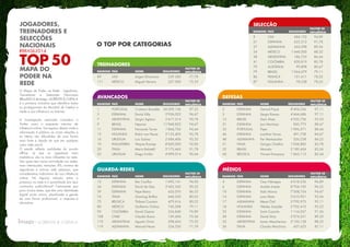 JOGADORES,
TREINADORES E
SELECÇÕES
NACIONAIS
MAPA DO
PODER NA
REDE
TOP 50
#BRASIL2014
O TOP POR CATEGORIAS
ESPANHA
ESPANHA
ESPANHA
ITALIA
BÉLGICA
MÉXICO
COLÔMBIA
CHILE
ARGENTINA
ALEMANHA
1'692,141
3'452,343
635,070
668,230
479,616
745,208
524,840
139,496
298,624
334,350
94,00
90,22
86,22
80,22
80,22
79,11
76,89
73,56
73,33
71,78
12
24
39
74
75
80
92
108
110
119
GUARDA-REDES
RANKING PAÍS
Iker Casillas
David de Gea
Pepe Reina
Gianluigi Buffon
Thibaut Courtois
Guillermo Ochoa
David Ospina
Claudio Bravo
Agustín Orion
Manuel Neuer
NOME SEGUIDORES
FACTOR DE
INFLUÊNCIA
PORTUGAL
ESPANHA
ARGENTINA
BRASIL
ESPANHA
HOLANDA
URUGUAI
INGLATERRA
ITALIA
URUGUAI
26'509,136
5'936,052
5'617,314
11'068,823
1'844,726
5'123,405
2'684,406
8'820,000
2'175,460
4'099,014
97,33
96,67
95,78
94,67
94,44
93,78
93,33
92,00
91,78
90,44
1
5
7
9
11
13
16
19
20
23
AVANÇADOS
RANKING PAÍS
Cristiano Ronaldo
David Villa
Sergio Agüero
Neymar
Fernando Torres
Robin van Persie
Luis Suárez
Wayne Rooney
Mario Balotelli
Diego Forlán
NOME SEGUIDORES
FACTOR DE
INFLUÊNCIA
O Mapa de Poder na Rede - Jogadores,
Treinadores e Selecções Nacionais
#Brasil2014 da Imago - LLORENTE & CUENCA
é a primeira iniciativa que identifica todos
os protagonistas do Mundial de Futebol e
mede a sua influência na Internet.
A investigação realizada considera o
Twitter como o expoente máximo da
influência online. Um espaço aberto onde a
informação é pública, se criam relações e
as ideias são difundidas de uma forma
mais forte e rápida do que em qualquer
outra rede social.
O estudo reflecte realidades do mundo
offline, já que os jogadores mais
mediáticos são os mais influentes na rede.
São quem tem maior actividade nas redes,
mais interacções, menções, RTs, número de
seguidores e activos web pessoais, que
consideramos indicativos da sua influência
online. Há alguma relação entre a
presença na rede e a quantidade dos seus
contractos publicitários? Certamente que
para muitos deles, que têm uma identidade
digital muito activa, planificada e gerida
de uma forma profissional, a resposta é
afirmativa.
USA
ESPANHA
ALEMANHA
MÉXICO
ARGENTINA
COLÔMBIA
AUSTRÁLIA
BRASIL
FRANÇA
HOLANDA
684,152
623,312
454,298
1'440,000
186,735
830,819
99,898
1'564,679
101,611
78,238
94,89
91,78
89,56
88,22
86,44
85,78
80,67
79,11
78,22
78,22
8
21
27
34
38
41
70
79
86
87
SELECÇÃO
RANKING PAÍS SEGUIDORES
FACTOR DE
INFLUÊNCIA
ESPANHA
ESPANHA
BRASIL
ESPANHA
PORTUGAL
ESPANHA
ALEMANHA
ITALIA
BRASIL
BÉLGICA
8'494,526
4'464,686
4'552,736
843,773
1'096,271
491,728
336,238
1'058,882
2'189,604
1'465,113
97,11
97,11
93,33
88,67
88,44
84,67
84,22
83,78
83,56
82,44
2
3
15
31
32
46
48
51
52
60
DEFESAS
RANKING PAÍS
Gerard Piqué
Sergio Ramos
Dani Alves
Javi Martínez
Pepe
Juanfran Torres
Per Mertesacker
Giorgio Chiellini
Marcelo
Vincent Kompany
NOME SEGUIDORES
FACTOR DE
INFLUÊNCIA
ESPANHA
ESPANHA
ESPANHA
ESPANHA
ALEMANHA
HOLANDA
ESPANHA
ESPANHA
ARGENTINA
ITALIA
6'618,236
8'704,105
7'308,754
3'610,921
5'792,975
2'702,410
1'116,057
2'574,551
2'150,128
457,623
96,89
96,22
94,67
93,56
93,11
92,22
91,56
89,33
88,22
87,11
4
6
10
14
17
18
22
28
33
36
MÉDIOS
RANKING PAÍS
Cesc Fábregas
Andrés Iniesta
Xabi Alonso
Juan Mata
Mesut Özil
Wesley Sneijder
Santi Cazorla
David Silva
Javier Mascherano
Claudio Marchisio
NOME SEGUIDORES
FACTOR DE
INFLUÊNCIA
USA
MÉXICO
239.283
327.000
77,78
73,33
89
111
RANKING PAÍS
Jürgen Klinsmann
Miguel Herrera
NOME SEGUIDORES
FACTOR DE
INFLUÊNCIA
TREINADORES
 