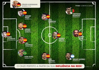 O ONZE PERFEITO A PARTIR DA SUA INFLUÊNCIA NA REDE(*)
INFLUÊNCIA: 95,78
SERGIO AGÜERO
INFLUÊNCIA: 97,33
CRISTIANO
RONALDO
JÜRGEN KLINSMANN
INFLUÊNCIA: 77,78
JAVI
MARTÍNEZ
INFLUÊNCIA: 88,67
ANDRÉS
INIESTA
INFLUÊNCIA: 96,22
XABI
ALONSO
INFLUÊNCIA: 94,67
GERARD
PIQUÉ
INFLUÊNCIA: 97,11
IKER
CASILLAS
INFLUÊNCIA: 94,00
SERGIO
RAMOS
INFLUÊNCIA: 97,11
CESC
FÀBREGAS
INFLUÊNCIA: 96,89
DAVID
VILLA
INFLUÊNCIA: 96,67
DANI ALVES
INFLUÊNCIA: 93,33
 