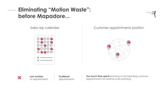 Sales rep calendar Customer appointments position
Eliminating “Motion Waste”:
before Mapadore...
Low number
of appointments
Scattered
appointments
Too much time spent planning or rescheduling customer
appointments for optimal route planning
 