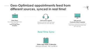 Geo-Optimized appointments feed from
different sources, synced in real time!
Sales Reps Self-service
Customer Direct websiteExecuting a Geo-Optimized
Appointment
Route Google Maps
Navigator
Customers choose from an array of
Geo-Optimized appointment slots
with sales reps.
Sales reps SFDC Calendar
Always synced - No conflicts!
Call Center Agents
Offering customers Geo-optimized
Appointment Slots with sales reps.
Real Time Sync
 