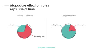 Mapadore effect on sales
reps’ use of time
Using Mapadore
up to +200% Customer Time
Before Mapadore
Not-selling time
Selling time Selling time Not-selling time
 