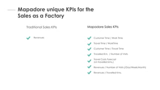 Mapadore Sales KPIs
Mapadore unique KPIs for the
Sales as a Factory
Customer Time / Work Time
Travel Time / WorkTime
Customer Time / Travel Time
Travelled Km. / Number of Visits
Travel Costs Forecast
(on travelled kms.)
Revenues / Number of Visits (/Day/Week/Month)
Revenues / Travelled Kms.
Revenues
Traditional Sales KPIs
 