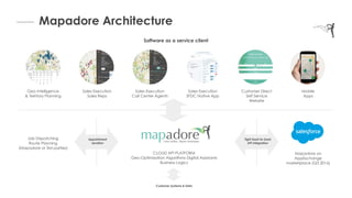 Mapadore Architecture
Geo Intelligence
& Territory Planning
Software as a service client
Sales Execution
Sales Reps
Sales Execution
Call Center Agents
Sales Execution
SFDC Native App
Customer Direct
Self Service
Website
Mobile
Apps
Job Dispatching
Route Planning
(Mapadore or 3rd parties)
CLOUD API PLATFORM
Geo-Optimization Algorithms Digital Assistants
Business Logics
Mapadore on
AppExchange
marketplace (Q3 2016)
Tight SaaS-to-SaaS
API Integration
Appointment
duration
Customer Systems & Data
 
