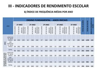 III - INDICADORES DE RENDIMENTO ESCOLAR
b) ÍNDICE DE FREQUÊNCIA MÉDIA POR ANO
ANO
ENSINO FUNDAMENTAL - ANOS INICIAIS
TOTALDEALUNOS
TOTALDEFALTAS
MÉDIADEFREQUÊNCIAPOR
ALUNO
1º ANO 2º ANO 3º ANO 4º ANO 5º ANO
NºDEALUNOS
NºDEFALTAS
MÉDIADE
FREQUENCIA
PORALUNO
NºDEALUNOS
NºDEFALTAS
MÉDIADE
FREQUENCIA
PORALUNO
NºDEALUNOS
NºDEFALTAS
MÉDIADE
FREQUENCIA
PORALUNO
NºDEALUNOS
NºDEFALTAS
MÉDIADE
FREQUENCIA
PORALUNO
NºDEALUNOS
NºDEFALTAS
MÉDIADE
FREQUENCIA
PORALUNO
2012
BENEFICIAD
OS BOLSA
FAMÍLIA 64 450 193 42 346 192 27 164 194 37 307 192 14 32 198 184 1299 193
NÃO
BENEFICIAD
OS BOLSA
FAMÍLIA 34 392 188 30 258 191 23 199 191 13 200 185 7 96 186 107 1145 189
TOTAL
98 842 191 72 604 192 50 363 193 50 507 190 21 128 194 291 2444 192
PROJEÇÃODEREDUÇÃO
DEINFREQUENCIA2013
BENEFICIAD
OS BOLSA
FAMÍLIA 16 98 194 61 504 192 43 315 193 29 290 190 30 112 196 179 1319 193
NÃO
BENEFICIAD
OS BOLSA
FAMÍLIA 11 122 189 39 336 191 31 223 193 21 170 192 12 144 188 114 995 191
TOTAL
27 220 192 100 840 192 74 538 193 50 460 191 42 256 194 293 2314 192
 