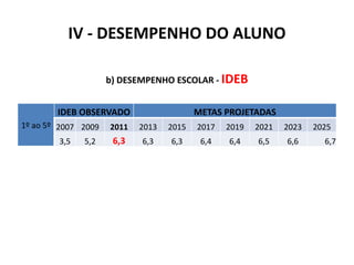 IV - DESEMPENHO DO ALUNO
1º ao 5º
IDEB OBSERVADO METAS PROJETADAS
2007 2009 2011 2013 2015 2017 2019 2021 2023 2025
3,5 5,2 6,3 6,3 6,3 6,4 6,4 6,5 6,6 6,7
b) DESEMPENHO ESCOLAR - IDEB
 