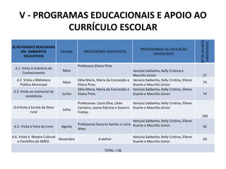 V - PROGRAMAS EDUCACIONAIS E APOIO AO
CURRÍCULO ESCOLAR
d) ATIVIDADES REALIZADAS
EM AMBIENTES
EDUCATIVOS
Período PROFESSORES ENVOLVIDOS
PROFISSIONAIS DA EDUCAÇÃO
ENVOLVIDOS
NºDEALUNOS
ENVOLVIDOS
d.1. Visita à Indústria do
Conhecimento
Maio
Professora Eliana Pires
Vanúzia Saldanha, Kelly Cristina e
Maurílio Júnior. 27
d.2. Visita a Biblioteca
Pública Municipal
Maio
Zélia Maria, Maria da Conceição e
Eliana Pires.
Vanúzia Saldanha, Kelly Cristina, Eliene
Duarte e Maurílio Júnior.
74
d.3. Visita ao memorial da
resistência
Junho
Zélia Maria, Maria da Conceição e
Eliana Pires.
Vanúzia Saldanha, Kelly Cristina, Eliene
Duarte e Maurílio Júnior. 74
d.4.Visita à Escola da Zona
rural
Julho
Professoras: Lúcia Silva, Lilian
Carneiro, Leone Patrícia e Socorro
Freitas.
Vanúzia Saldanha, Kelly Cristina, Eliene
Duarte e Maurílio Júnior.
100
d.5. Visita à Feira do Livro Agosto
Professoras Socorro Santos e Lúcia
Alves
Vanúzia Saldanha, Kelly Cristina, Eliene
Duarte e Maurílio Júnior. 42
d.6. Visita à Mostra Cultural
e Científica da SMED.
Novembro A definir
Vanúzia Saldanha, Kelly Cristina, Eliene
Duarte e Maurílio Júnior.
50
TOTAL = 06
 
