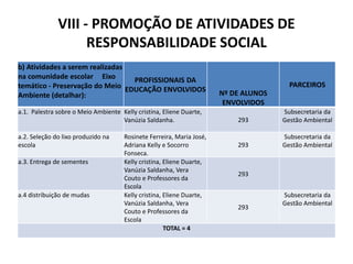 VIII - PROMOÇÃO DE ATIVIDADES DE
RESPONSABILIDADE SOCIAL
b) Atividades a serem realizadas
na comunidade escolar Eixo
temático - Preservação do Meio
Ambiente (detalhar):
PROFISSIONAIS DA
EDUCAÇÃO ENVOLVIDOS Nº DE ALUNOS
ENVOLVIDOS
PARCEIROS
a.1. Palestra sobre o Meio Ambiente Kelly cristina, Eliene Duarte,
Vanúzia Saldanha. 293
Subsecretaria da
Gestão Ambiental
a.2. Seleção do lixo produzido na
escola
Rosinete Ferreira, Maria José,
Adriana Kelly e Socorro
Fonseca.
293
Subsecretaria da
Gestão Ambiental
a.3. Entrega de sementes Kelly cristina, Eliene Duarte,
Vanúzia Saldanha, Vera
Couto e Professores da
Escola
293
a.4 distribuição de mudas Kelly cristina, Eliene Duarte,
Vanúzia Saldanha, Vera
Couto e Professores da
Escola
293
Subsecretaria da
Gestão Ambiental
TOTAL = 4
 