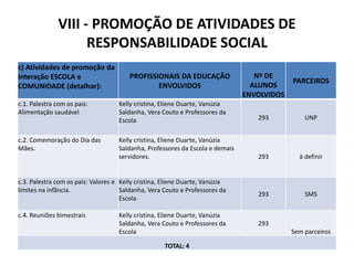 VIII - PROMOÇÃO DE ATIVIDADES DE
RESPONSABILIDADE SOCIAL
c) Atividades de promoção da
interação ESCOLA e
COMUNIDADE (detalhar):
PROFISSIONAIS DA EDUCAÇÃO
ENVOLVIDOS
Nº DE
ALUNOS
ENVOLVIDOS
PARCEIROS
c.1. Palestra com os pais:
Alimentação saudável
Kelly cristina, Eliene Duarte, Vanúzia
Saldanha, Vera Couto e Professores da
Escola 293 UNP
c.2. Comemoração do Dia das
Mães.
Kelly cristina, Eliene Duarte, Vanúzia
Saldanha, Professores da Escola e demais
servidores. 293 à definir
c.3. Palestra com os pais: Valores e
limites na infãncia.
Kelly cristina, Eliene Duarte, Vanúzia
Saldanha, Vera Couto e Professores da
Escola
293 SMS
c.4. Reuniões bimestrais Kelly cristina, Eliene Duarte, Vanúzia
Saldanha, Vera Couto e Professores da
Escola
293
Sem parceiros
TOTAL: 4
 